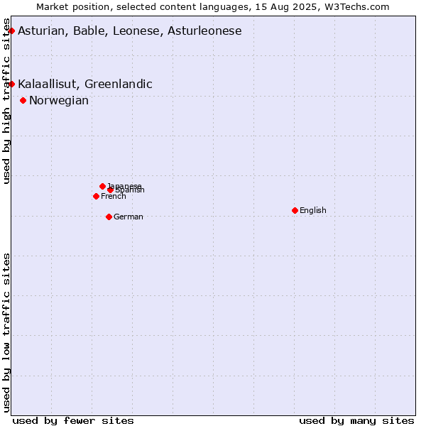 Market position of Norwegian vs. Kalaallisut, Greenlandic vs. Asturian, Bable, Leonese, Asturleonese