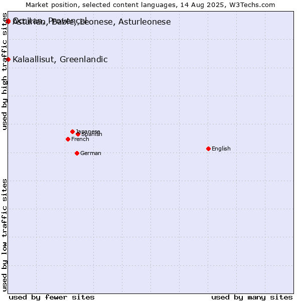 Market position of Kalaallisut, Greenlandic vs. Occitan, Provençal vs. Asturian, Bable, Leonese, Asturleonese
