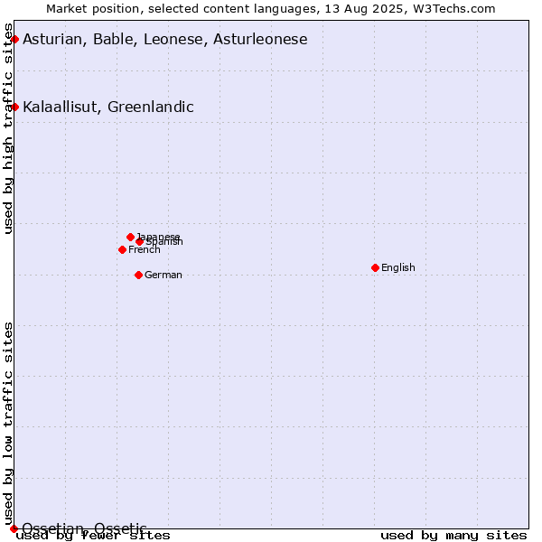 Market position of Kalaallisut, Greenlandic vs. Asturian, Bable, Leonese, Asturleonese vs. Ossetian, Ossetic
