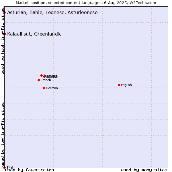 Market position of Kalaallisut, Greenlandic vs. Asturian, Bable, Leonese, Asturleonese vs. Pali