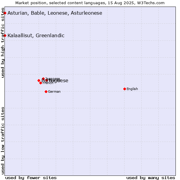 Market position of Portuguese vs. Kalaallisut, Greenlandic vs. Asturian, Bable, Leonese, Asturleonese