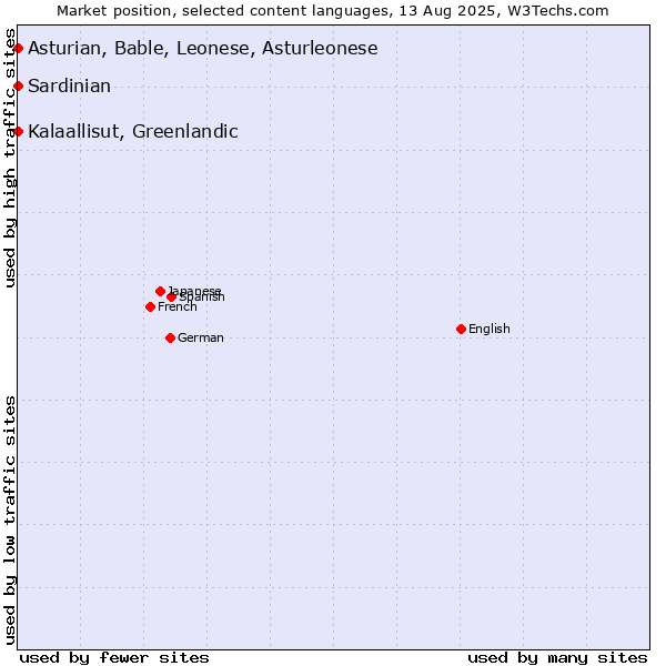 Market position of Kalaallisut, Greenlandic vs. Asturian, Bable, Leonese, Asturleonese vs. Sardinian