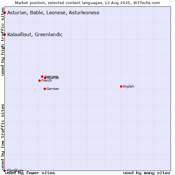 Market position of Kalaallisut, Greenlandic vs. Asturian, Bable, Leonese, Asturleonese vs. Sicilian