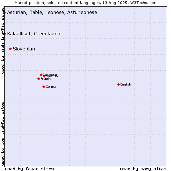 Market position of Slovenian vs. Kalaallisut, Greenlandic vs. Asturian, Bable, Leonese, Asturleonese