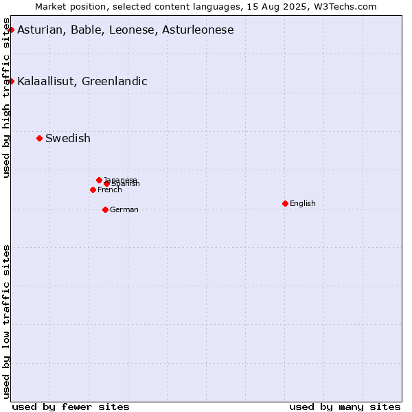 Market position of Swedish vs. Kalaallisut, Greenlandic vs. Asturian, Bable, Leonese, Asturleonese