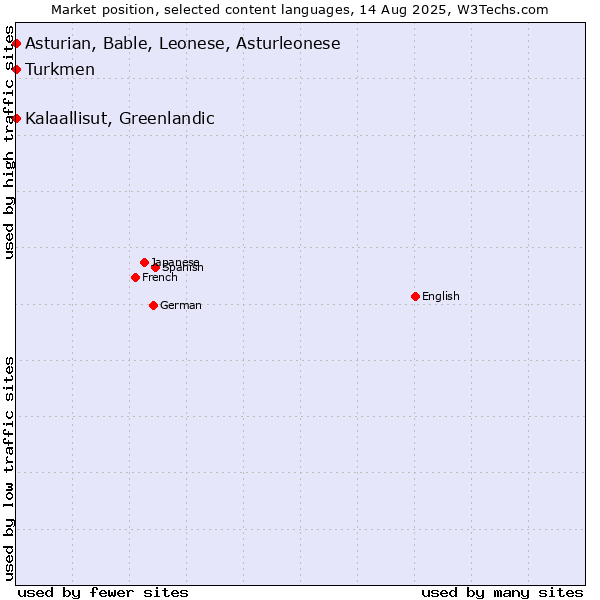 Market position of Turkmen vs. Kalaallisut, Greenlandic vs. Asturian, Bable, Leonese, Asturleonese