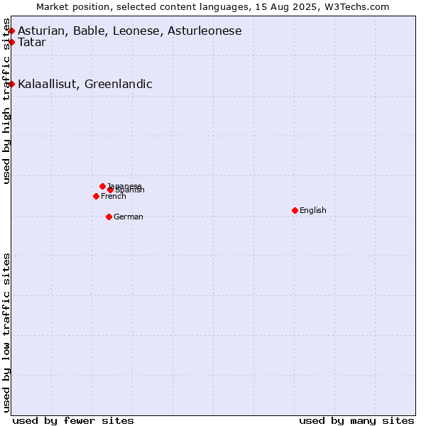 Market position of Tatar vs. Kalaallisut, Greenlandic vs. Asturian, Bable, Leonese, Asturleonese