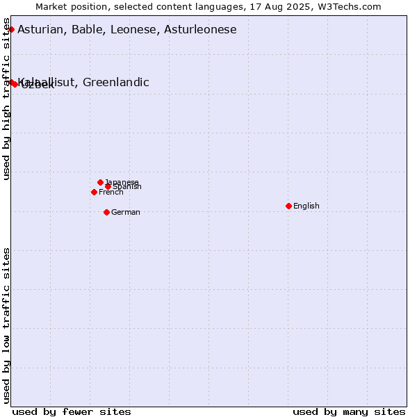 Market position of Uzbek vs. Kalaallisut, Greenlandic vs. Asturian, Bable, Leonese, Asturleonese