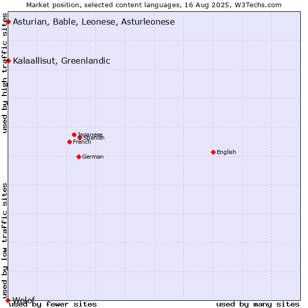Market position of Kalaallisut, Greenlandic vs. Asturian, Bable, Leonese, Asturleonese vs. Wolof