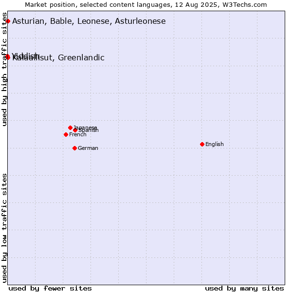 Market position of Kalaallisut, Greenlandic vs. Asturian, Bable, Leonese, Asturleonese vs. Yiddish