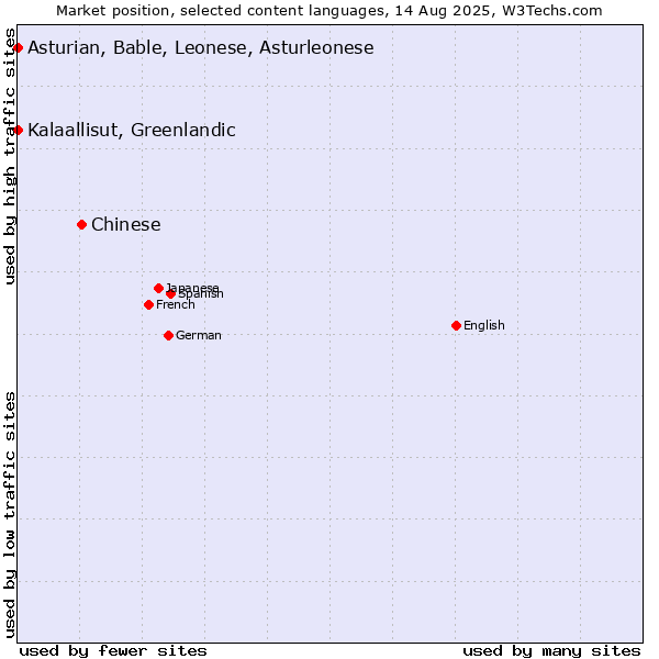 Market position of Chinese vs. Kalaallisut, Greenlandic vs. Asturian, Bable, Leonese, Asturleonese