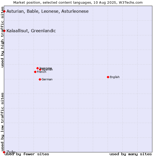 Market position of Kalaallisut, Greenlandic vs. Asturian, Bable, Leonese, Asturleonese vs. Zulu