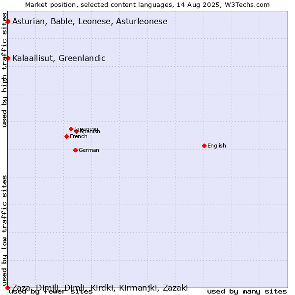 Market position of Kalaallisut, Greenlandic vs. Asturian, Bable, Leonese, Asturleonese vs. Zaza, Dimili, Dimli, Kirdki, Kirmanjki, Zazaki