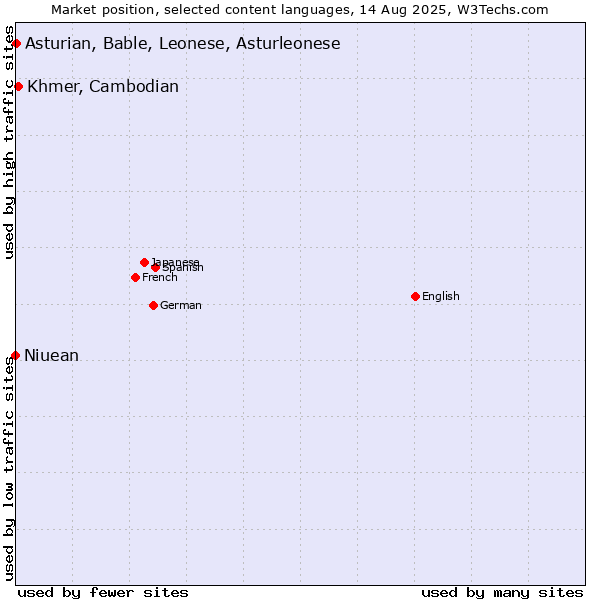 Market position of Khmer, Cambodian vs. Asturian, Bable, Leonese, Asturleonese vs. Niuean