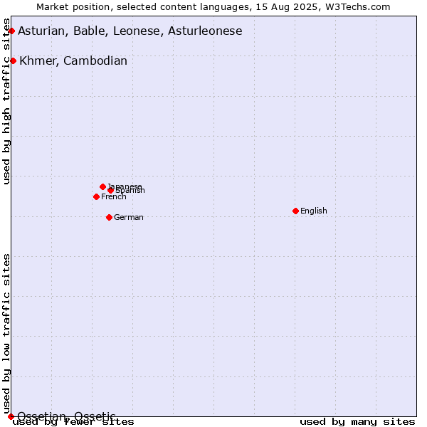 Market position of Khmer, Cambodian vs. Asturian, Bable, Leonese, Asturleonese vs. Ossetian, Ossetic