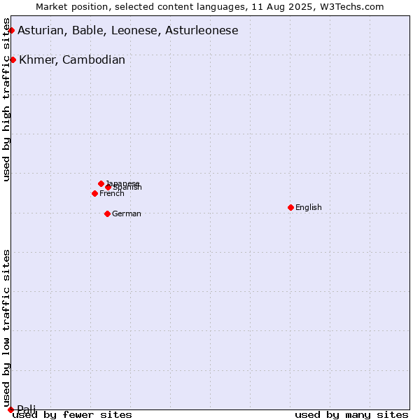 Market position of Khmer, Cambodian vs. Asturian, Bable, Leonese, Asturleonese vs. Pali