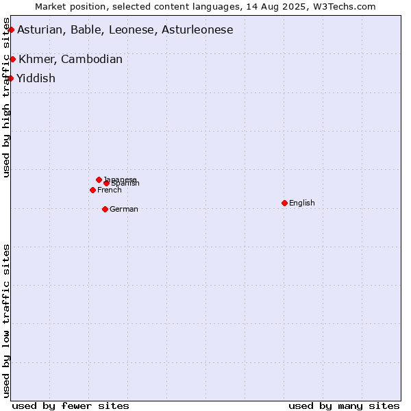 Market position of Khmer, Cambodian vs. Asturian, Bable, Leonese, Asturleonese vs. Yiddish