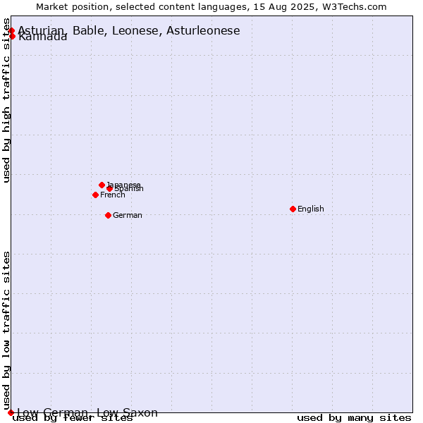 Market position of Kannada vs. Asturian, Bable, Leonese, Asturleonese vs. Low German, Low Saxon