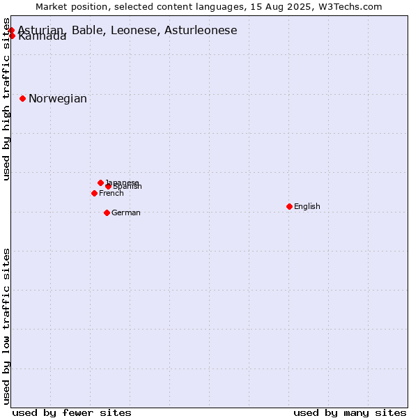 Market position of Norwegian vs. Kannada vs. Asturian, Bable, Leonese, Asturleonese