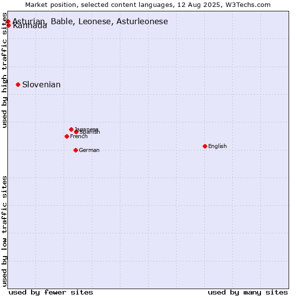 Market position of Slovenian vs. Kannada vs. Asturian, Bable, Leonese, Asturleonese