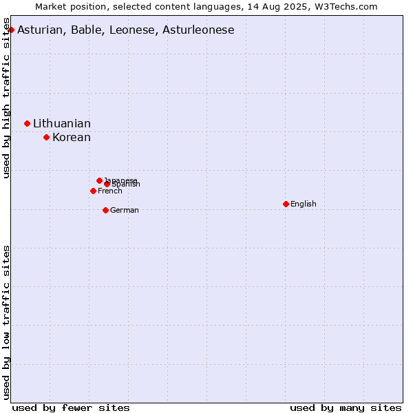 Market position of Korean vs. Lithuanian vs. Asturian, Bable, Leonese, Asturleonese