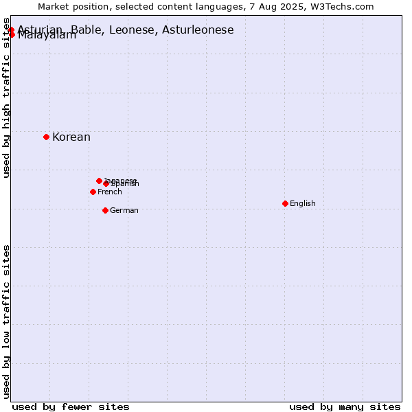 Market position of Korean vs. Malayalam vs. Asturian, Bable, Leonese, Asturleonese