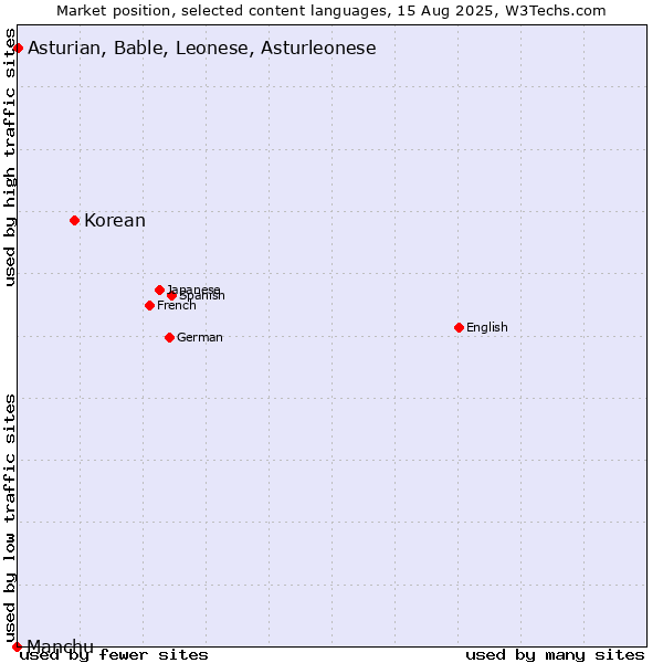Market position of Korean vs. Asturian, Bable, Leonese, Asturleonese vs. Manchu