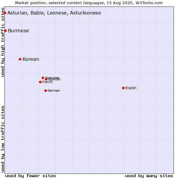 Market position of Korean vs. Burmese vs. Asturian, Bable, Leonese, Asturleonese