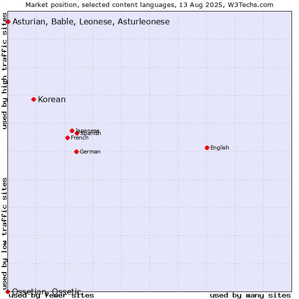Market position of Korean vs. Asturian, Bable, Leonese, Asturleonese vs. Ossetian, Ossetic