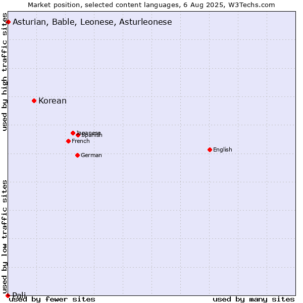 Market position of Korean vs. Asturian, Bable, Leonese, Asturleonese vs. Pali