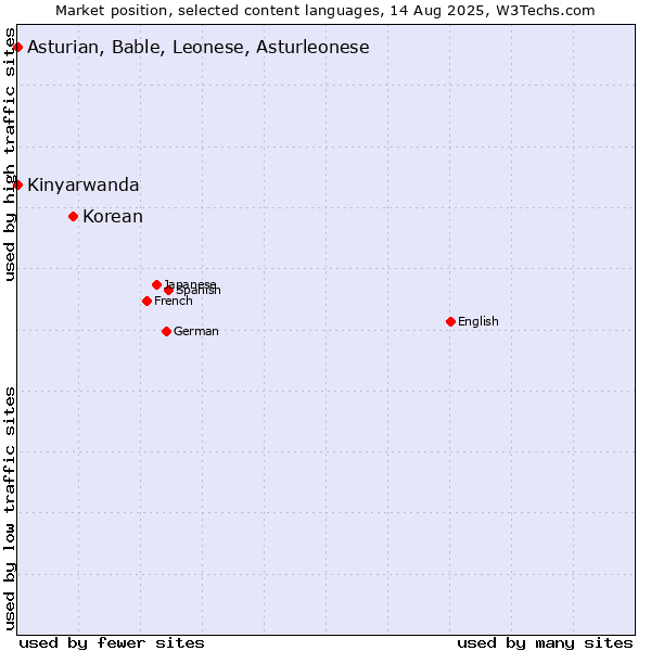 Market position of Korean vs. Kinyarwanda vs. Asturian, Bable, Leonese, Asturleonese