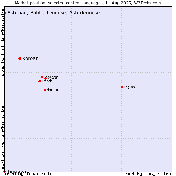 Market position of Korean vs. Asturian, Bable, Leonese, Asturleonese vs. Tigrinya