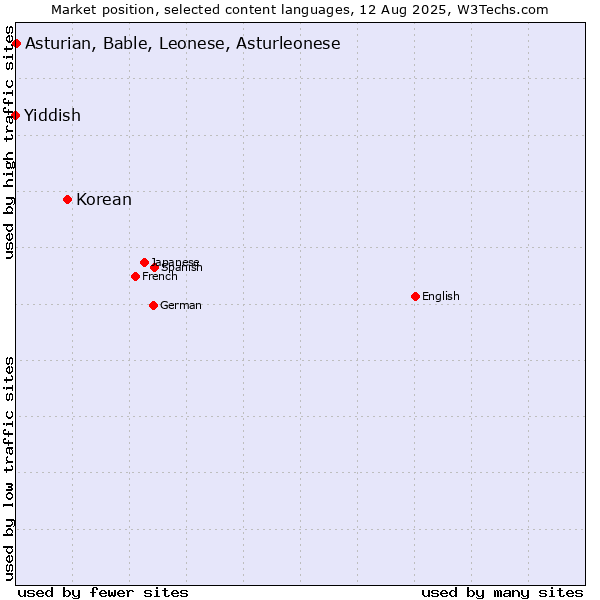 Market position of Korean vs. Asturian, Bable, Leonese, Asturleonese vs. Yiddish