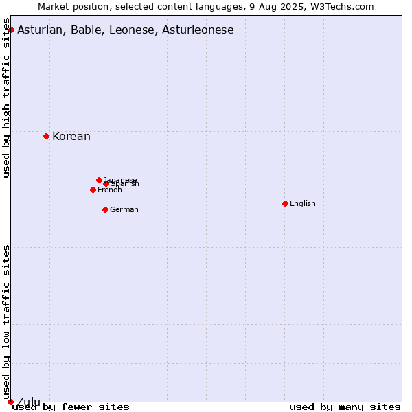 Market position of Korean vs. Asturian, Bable, Leonese, Asturleonese vs. Zulu