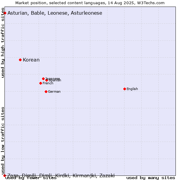 Market position of Korean vs. Asturian, Bable, Leonese, Asturleonese vs. Zaza, Dimili, Dimli, Kirdki, Kirmanjki, Zazaki