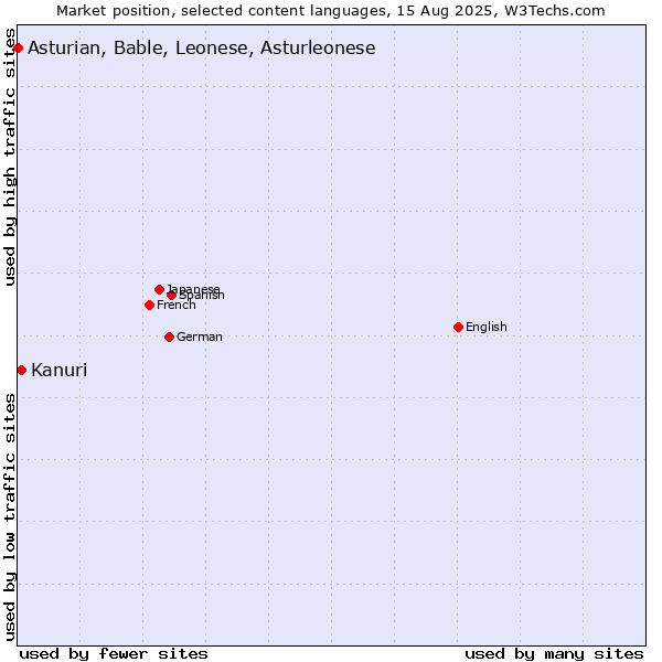 Market position of Kanuri vs. Asturian, Bable, Leonese, Asturleonese