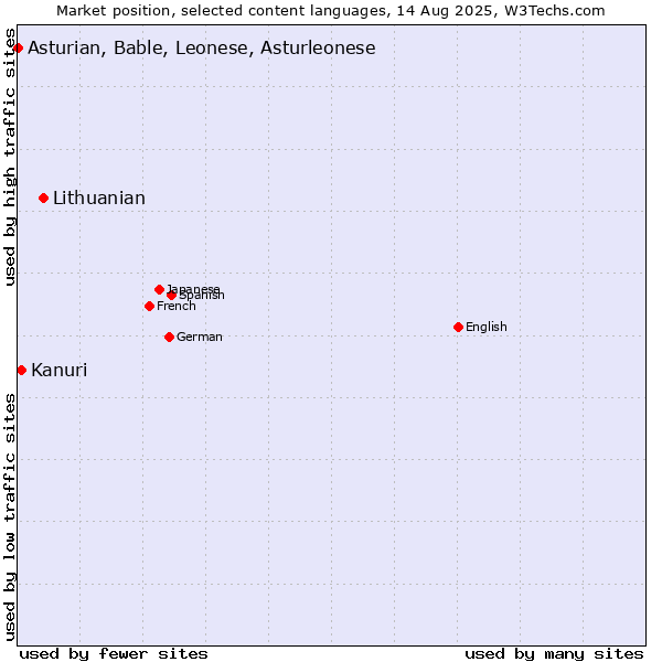 Market position of Lithuanian vs. Kanuri vs. Asturian, Bable, Leonese, Asturleonese