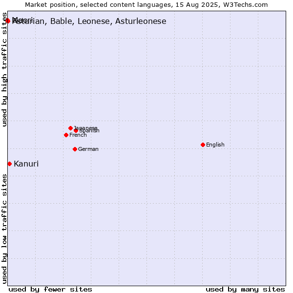 Market position of Kanuri vs. Asturian, Bable, Leonese, Asturleonese vs. Maori