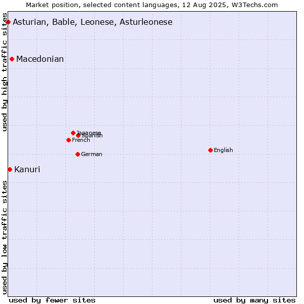 Market position of Macedonian vs. Kanuri vs. Asturian, Bable, Leonese, Asturleonese