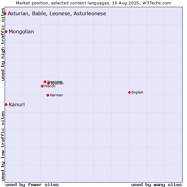 Market position of Mongolian vs. Kanuri vs. Asturian, Bable, Leonese, Asturleonese
