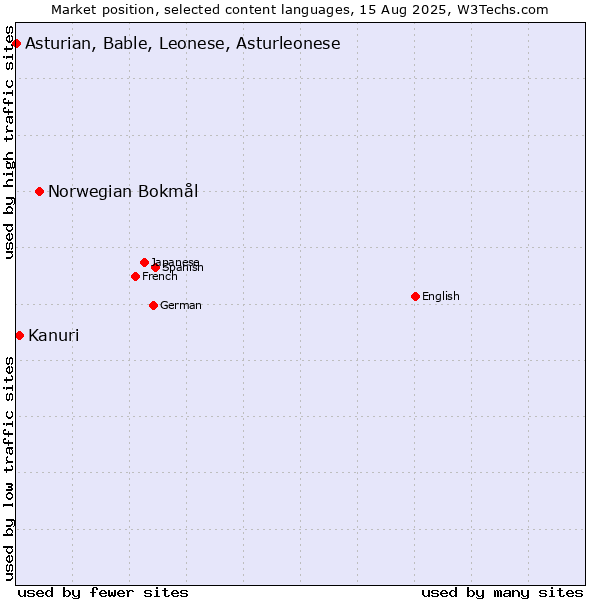 Market position of Norwegian Bokmål vs. Kanuri vs. Asturian, Bable, Leonese, Asturleonese