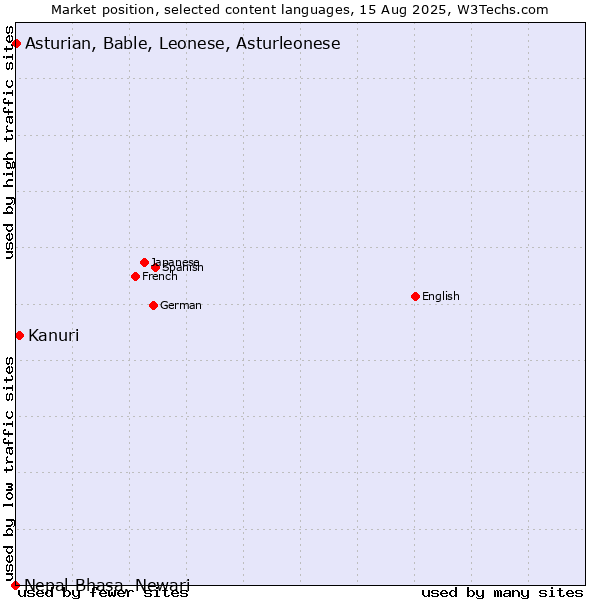 Market position of Kanuri vs. Asturian, Bable, Leonese, Asturleonese vs. Nepal Bhasa, Newari