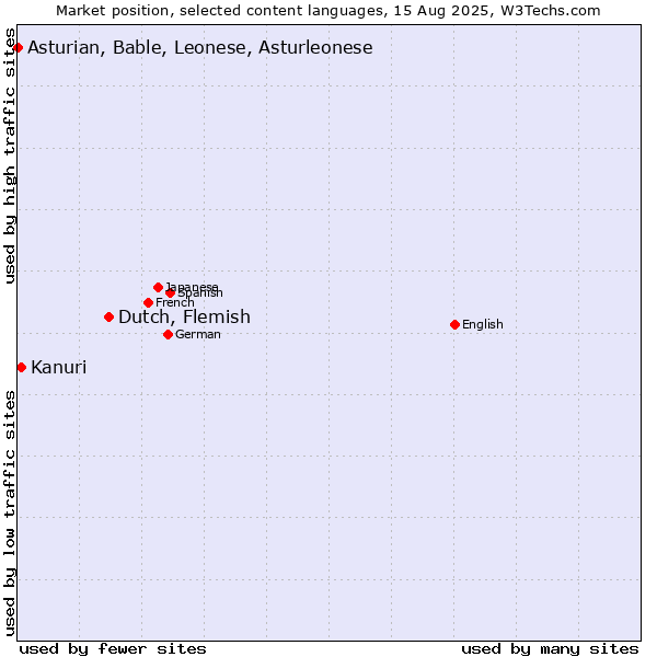 Market position of Dutch, Flemish vs. Kanuri vs. Asturian, Bable, Leonese, Asturleonese