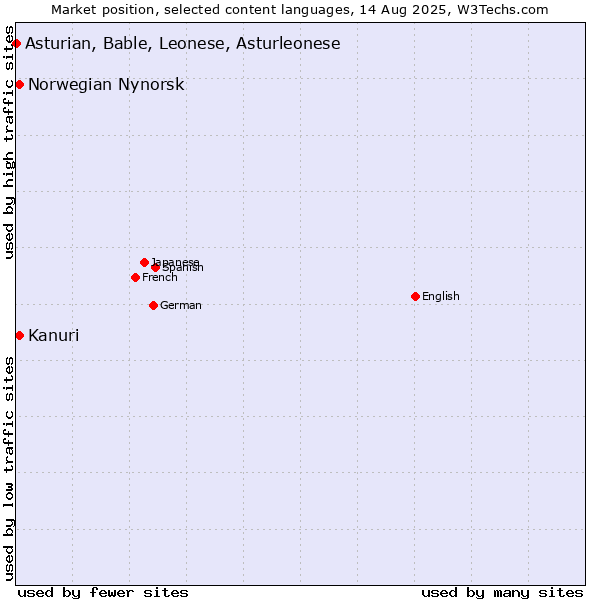 Market position of Kanuri vs. Norwegian Nynorsk vs. Asturian, Bable, Leonese, Asturleonese