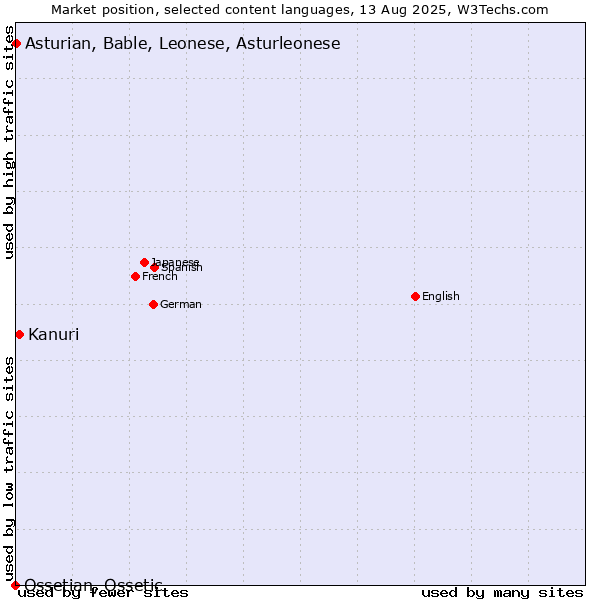 Market position of Kanuri vs. Asturian, Bable, Leonese, Asturleonese vs. Ossetian, Ossetic