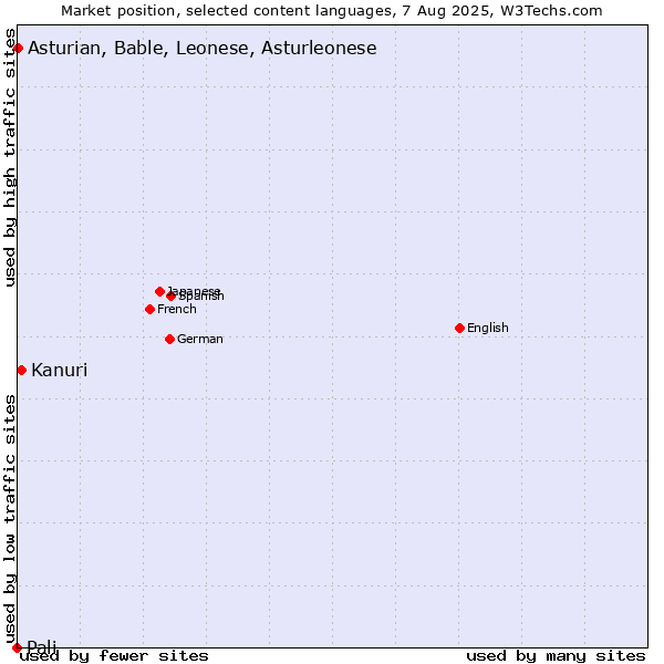 Market position of Kanuri vs. Asturian, Bable, Leonese, Asturleonese vs. Pali