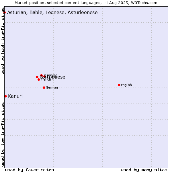 Market position of Portuguese vs. Kanuri vs. Asturian, Bable, Leonese, Asturleonese