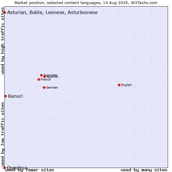 Market position of Kanuri vs. Asturian, Bable, Leonese, Asturleonese vs. Quechua