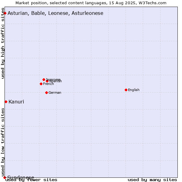 Market position of Kanuri vs. Asturian, Bable, Leonese, Asturleonese vs. Sundanese