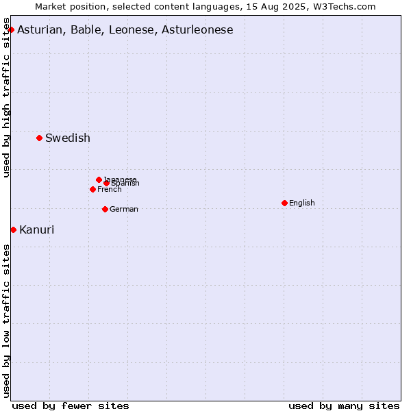 Market position of Swedish vs. Kanuri vs. Asturian, Bable, Leonese, Asturleonese